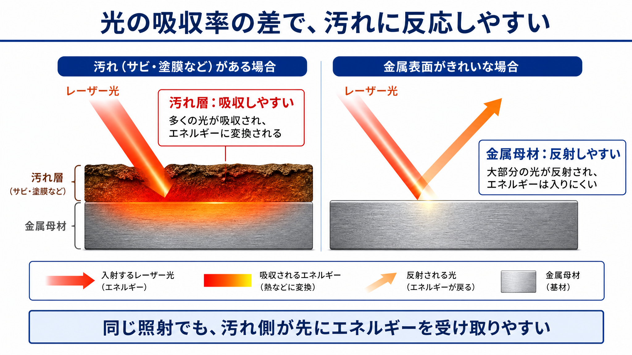 汚れ層と母材で光の吸収率が異なることを示す図