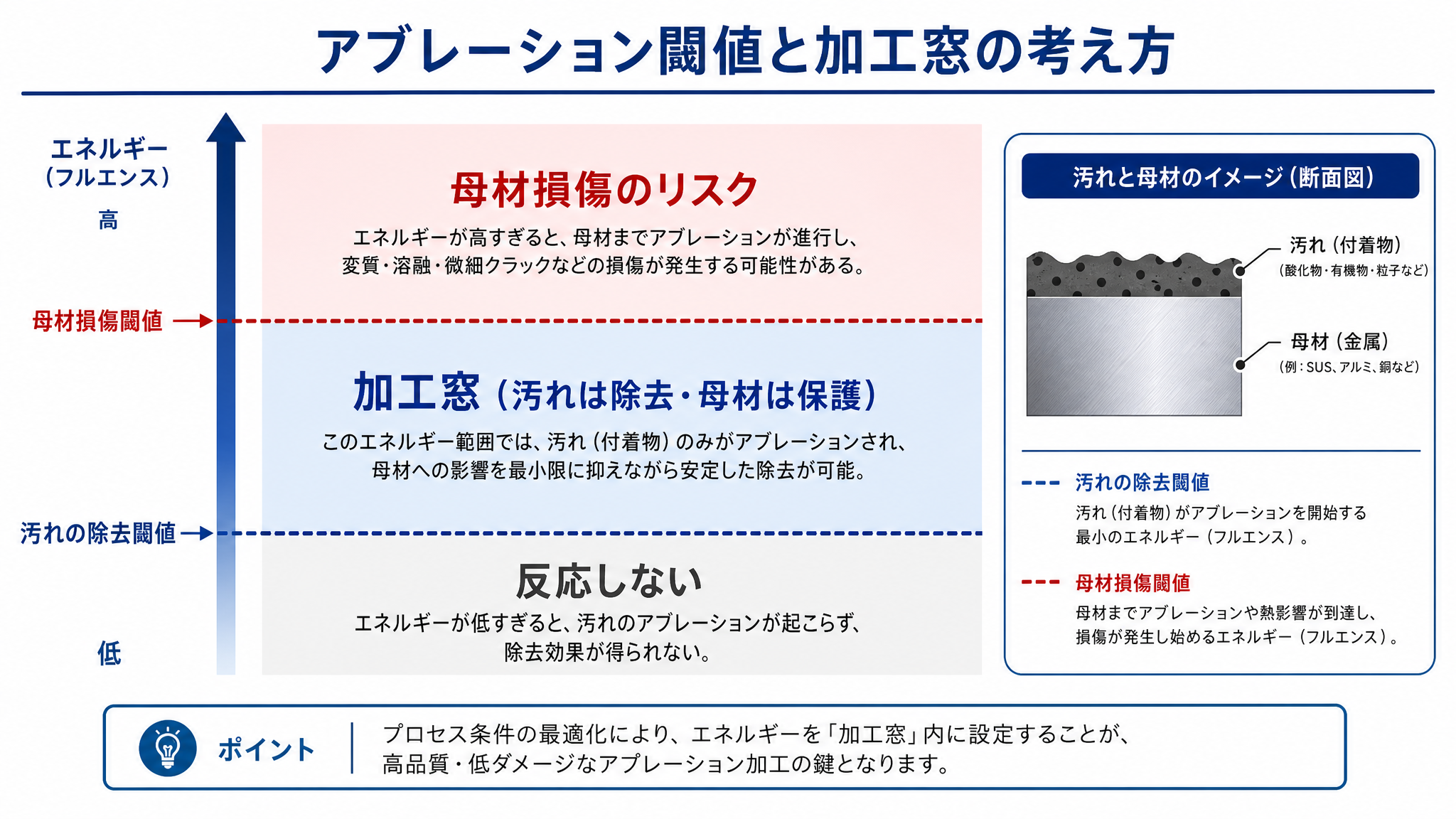 アブレーション閾値と加工窓の考え方を示す図